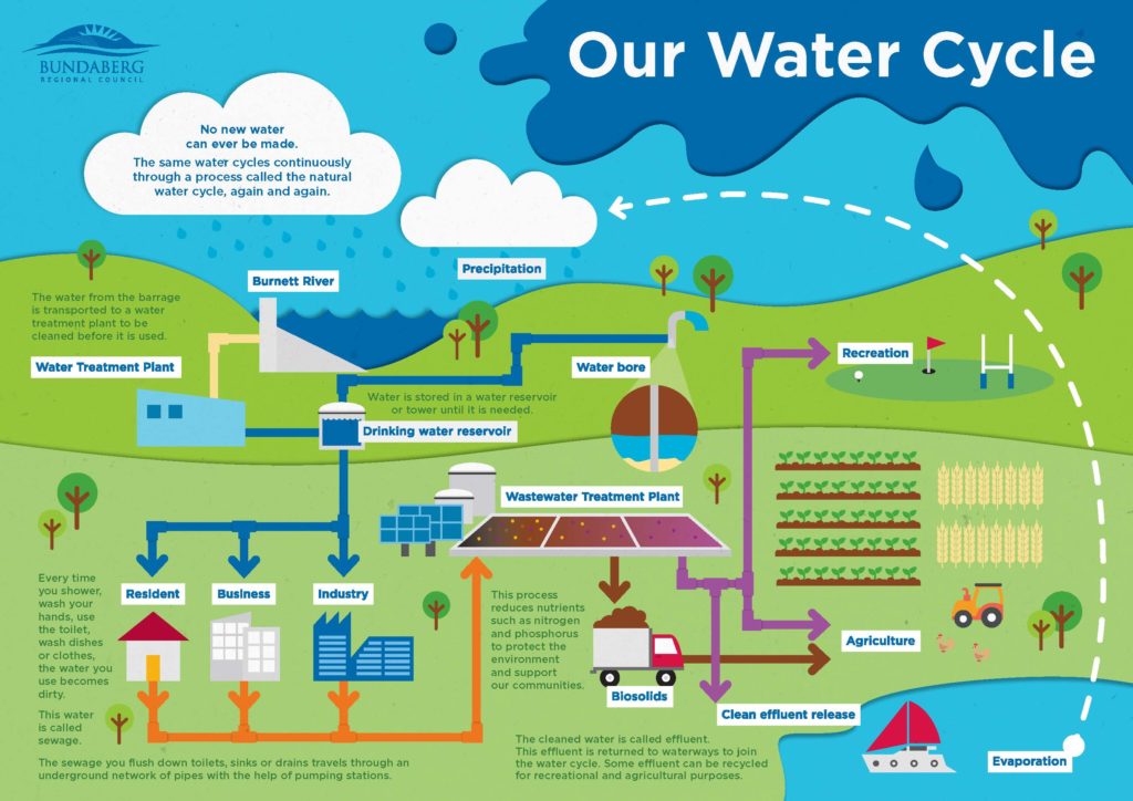water cycle